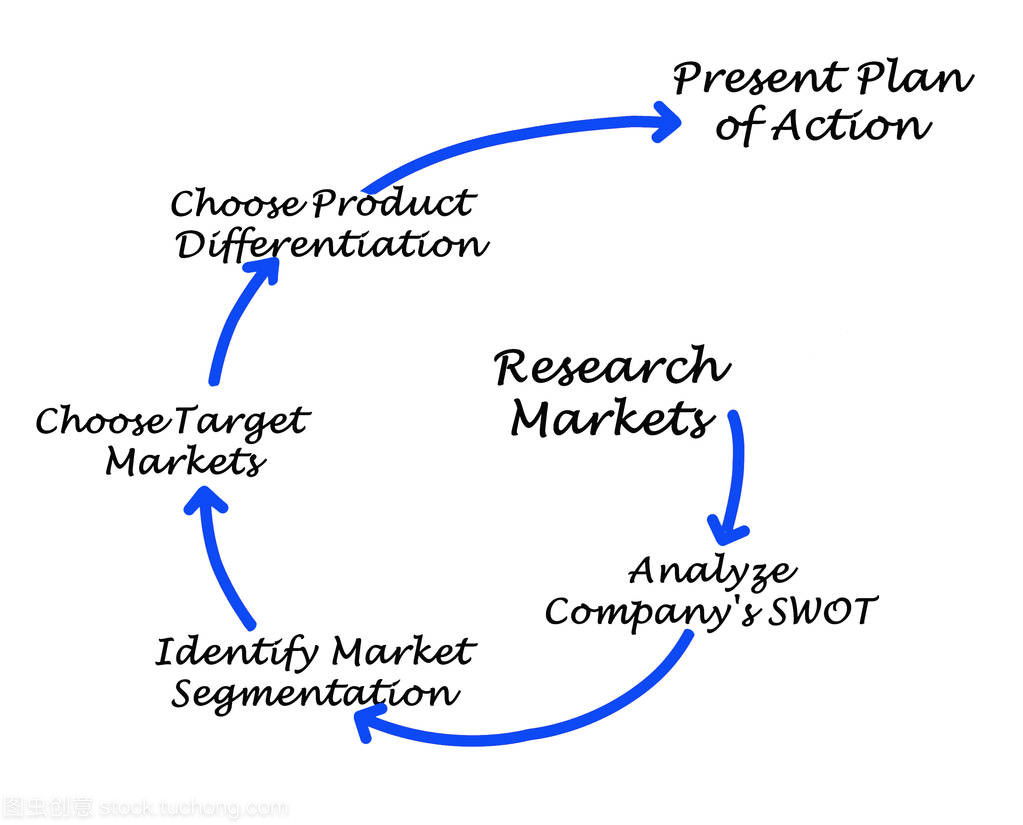 市场营销策划的过程